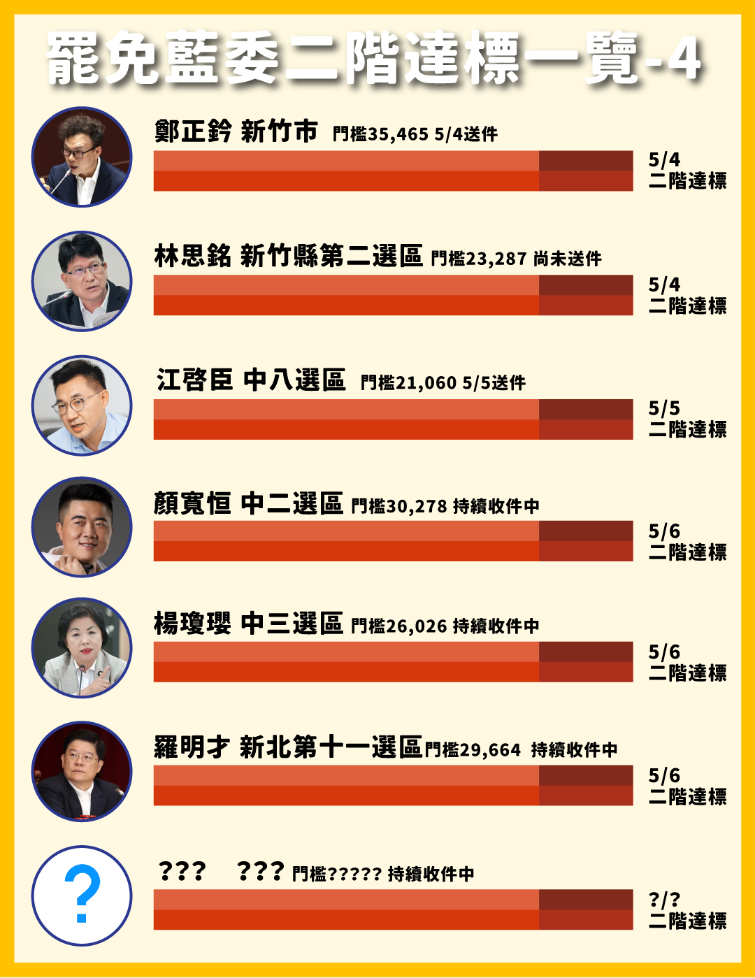 罷免藍委二階達成一覽表4