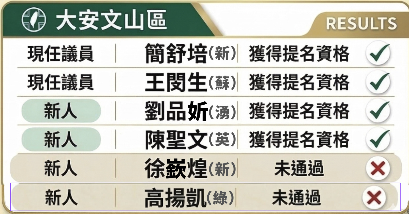 大安文山區。（圖：短新聞）