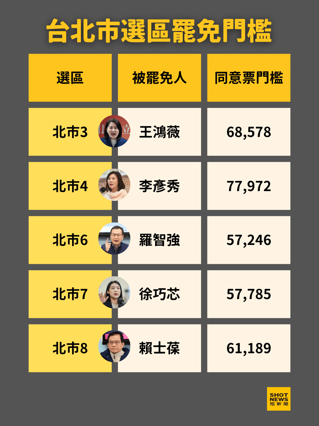 台北市選區的罷免同意票門檻。