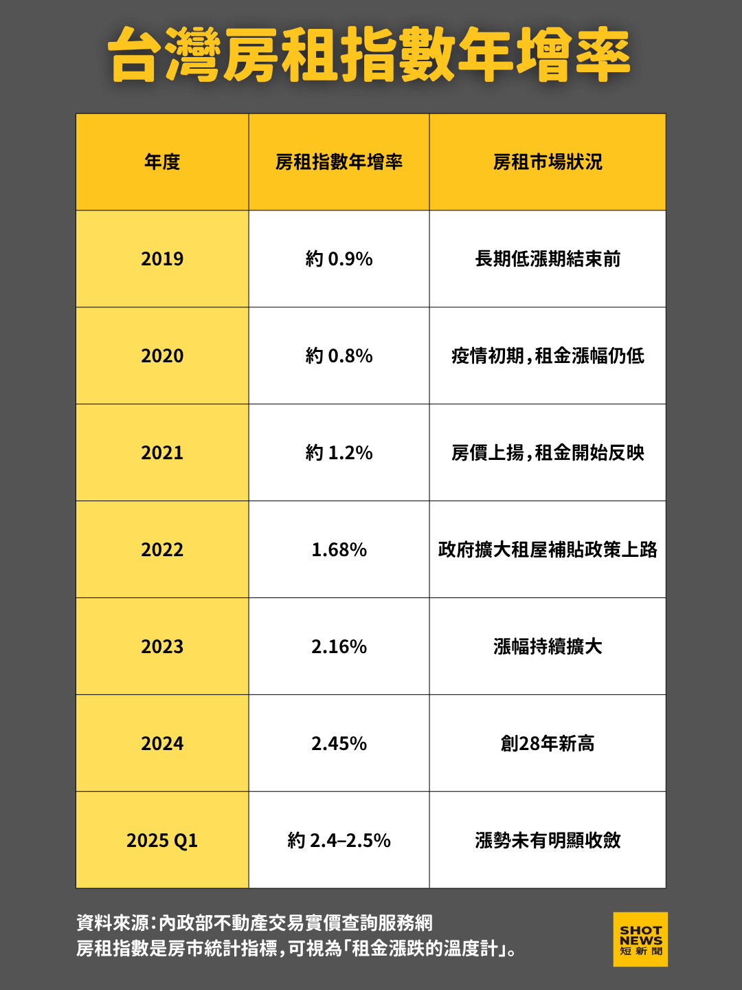雙北租金飆升 租屋族壓力增 租補成雙刃劍
