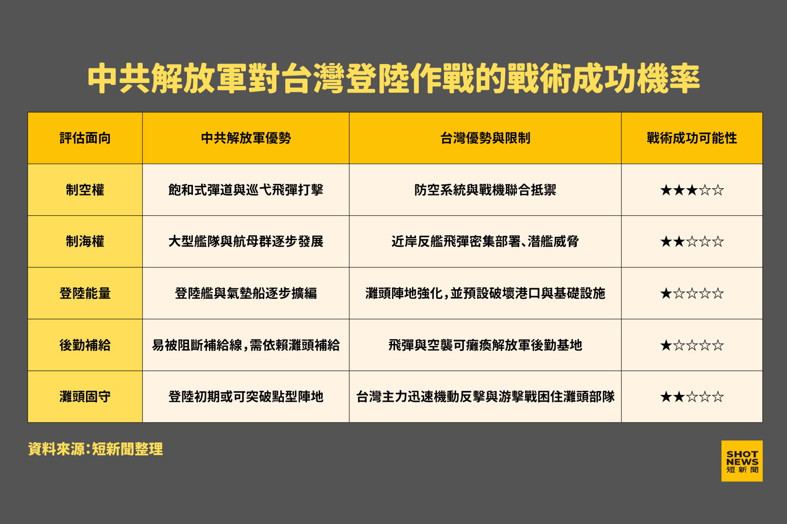 中共解放軍對台灣登陸作戰的各項戰術成功機率。
