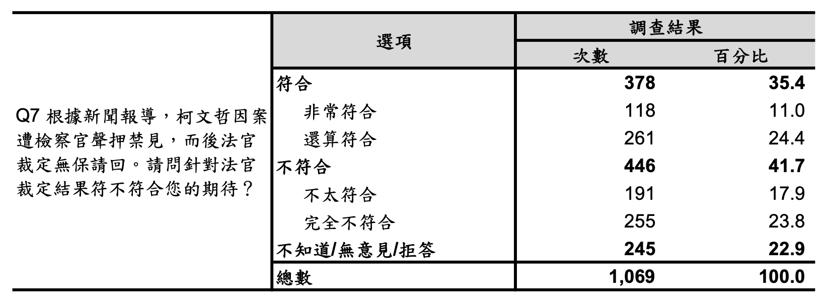 《短新聞》獨家最新台北市民調，對於京華城案柯文哲無保請回，是否符合社會期待？