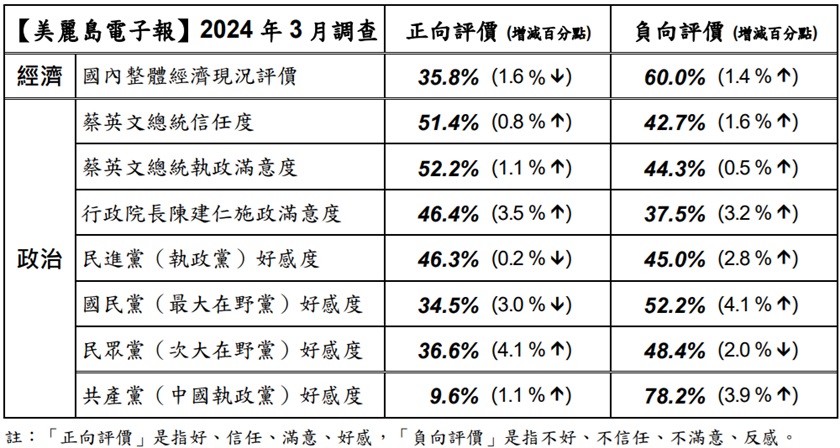 《美麗島電子報》3月民調。