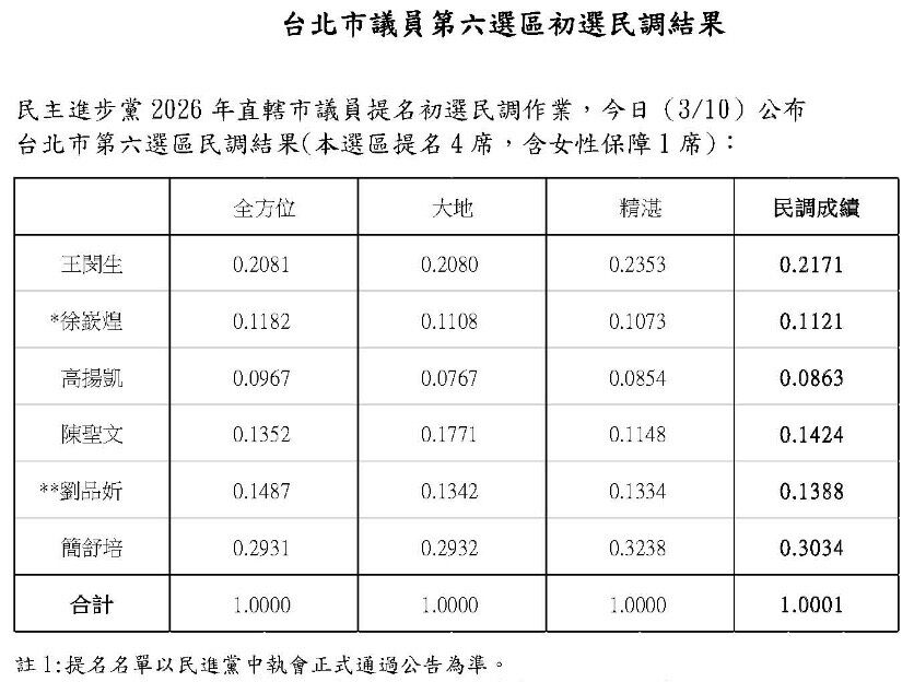 民進黨台北市大安文山初選民調。（圖：民進黨台北市黨部提供）