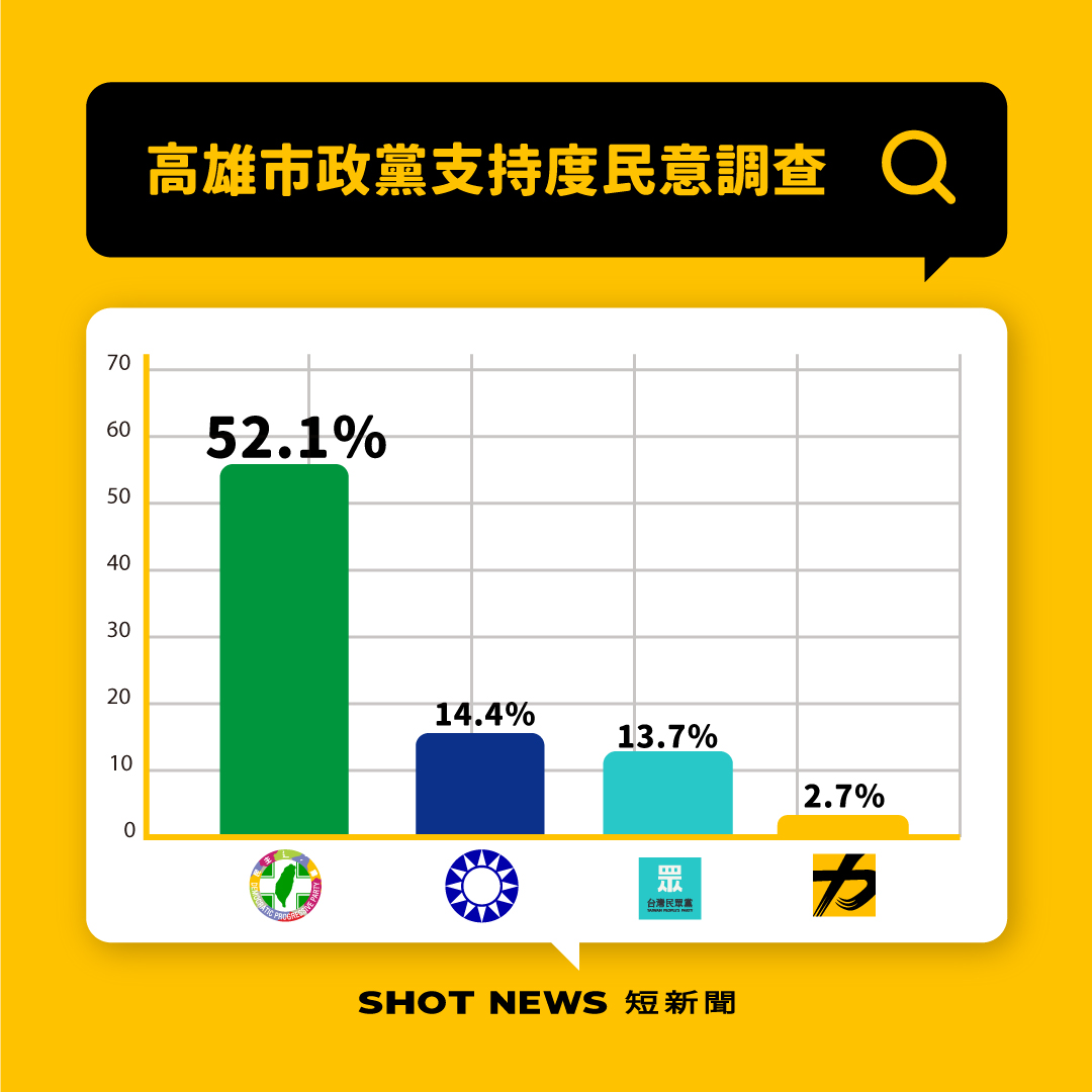 高雄市政黨支持度。（短新聞製圖）