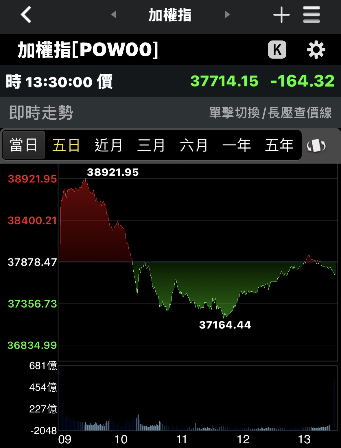 創高後閃崩 台股盤中震盪1757點後收黑