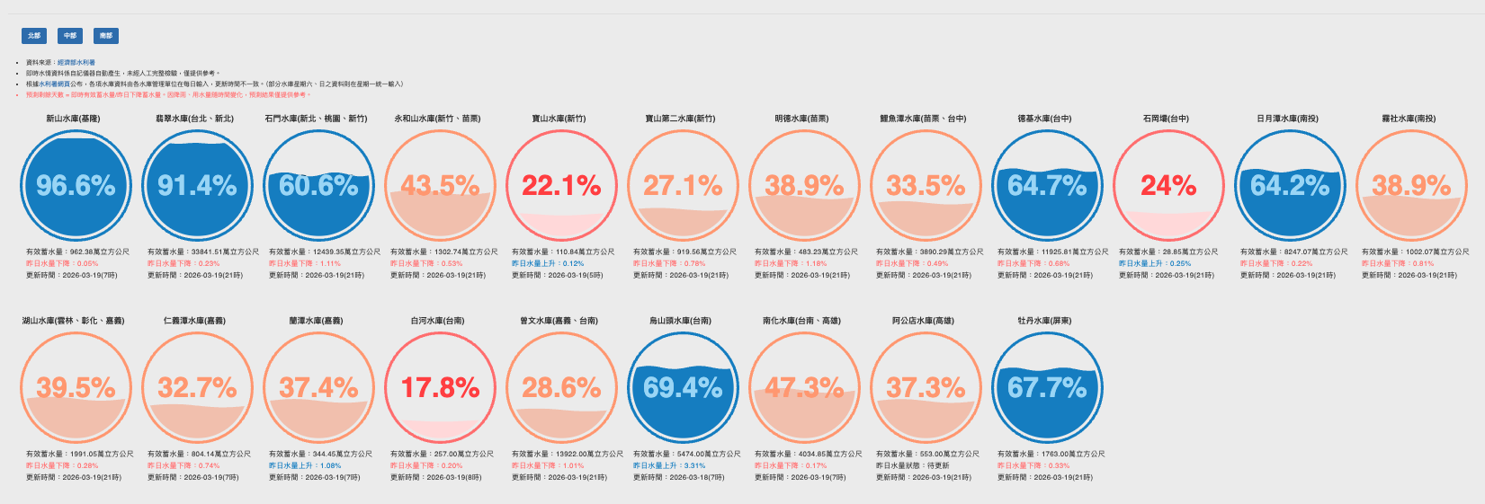 3月20日台灣各水庫即時水情狀況，呈現「北藍南橘」的現象。
