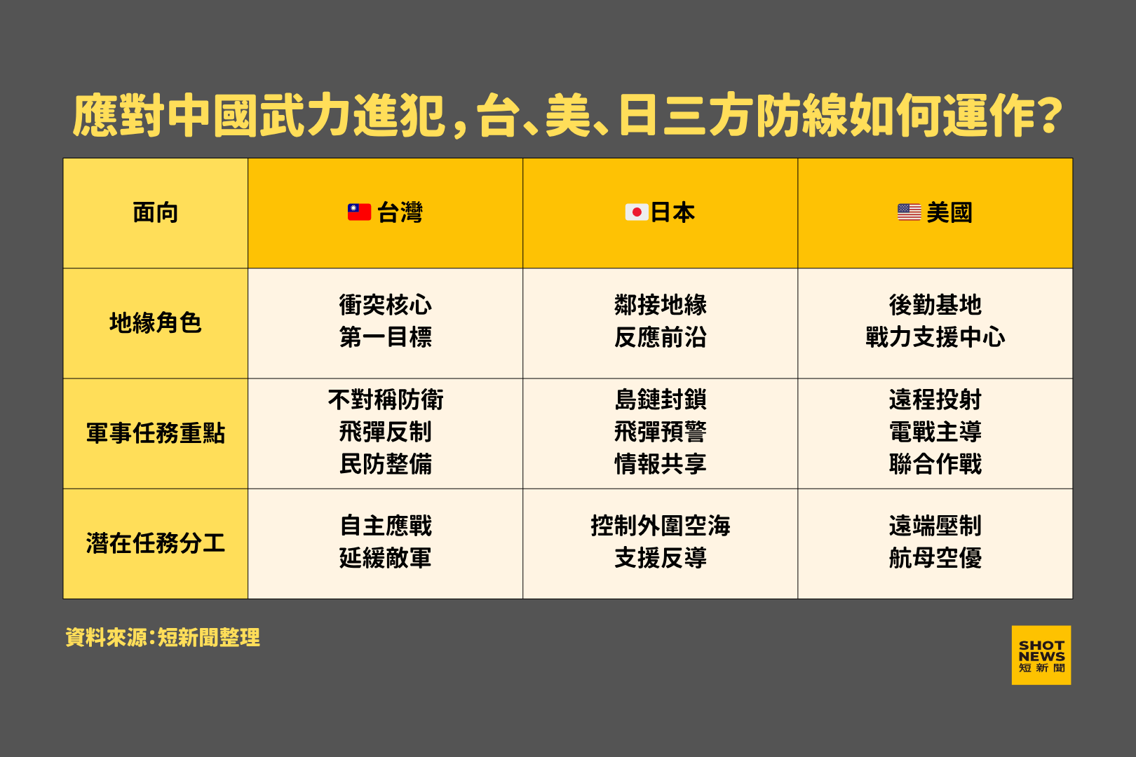 應對中國武力進犯，台、美、日三方防線如何運作？