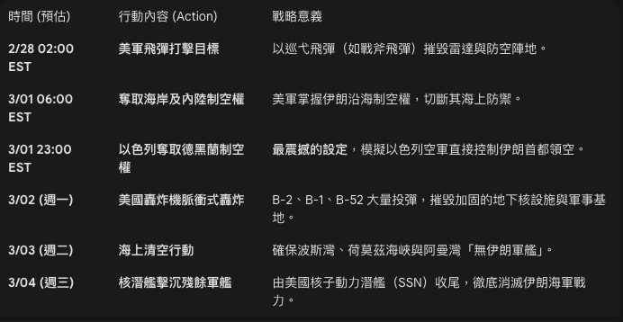 美軍空襲伊朗的時程表與成果。