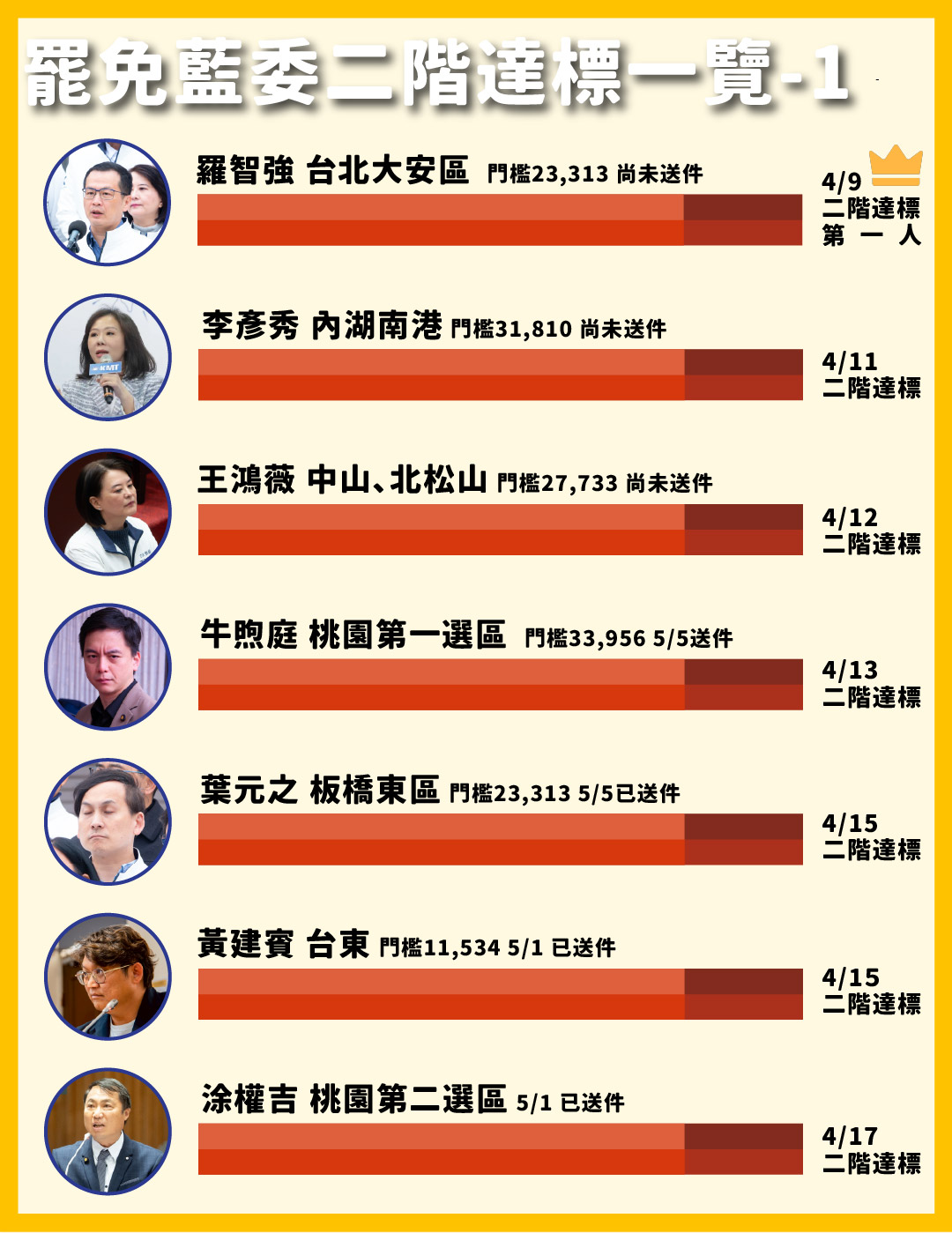罷免藍委二階達成一覽表1
