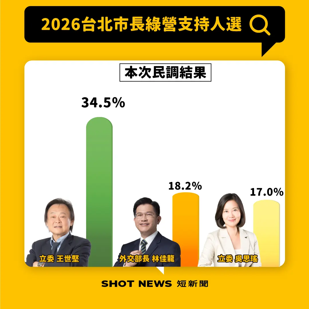 [討論] 獨派現在拱王世堅出來選台北市長？