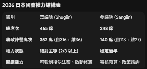 日本自民黨與維新會組成的執政聯盟在眾議院拿下絕對多數席次,也掌握參議院過半席次。