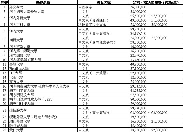 越南25所大學中文學系（2025–2026學年）學費。