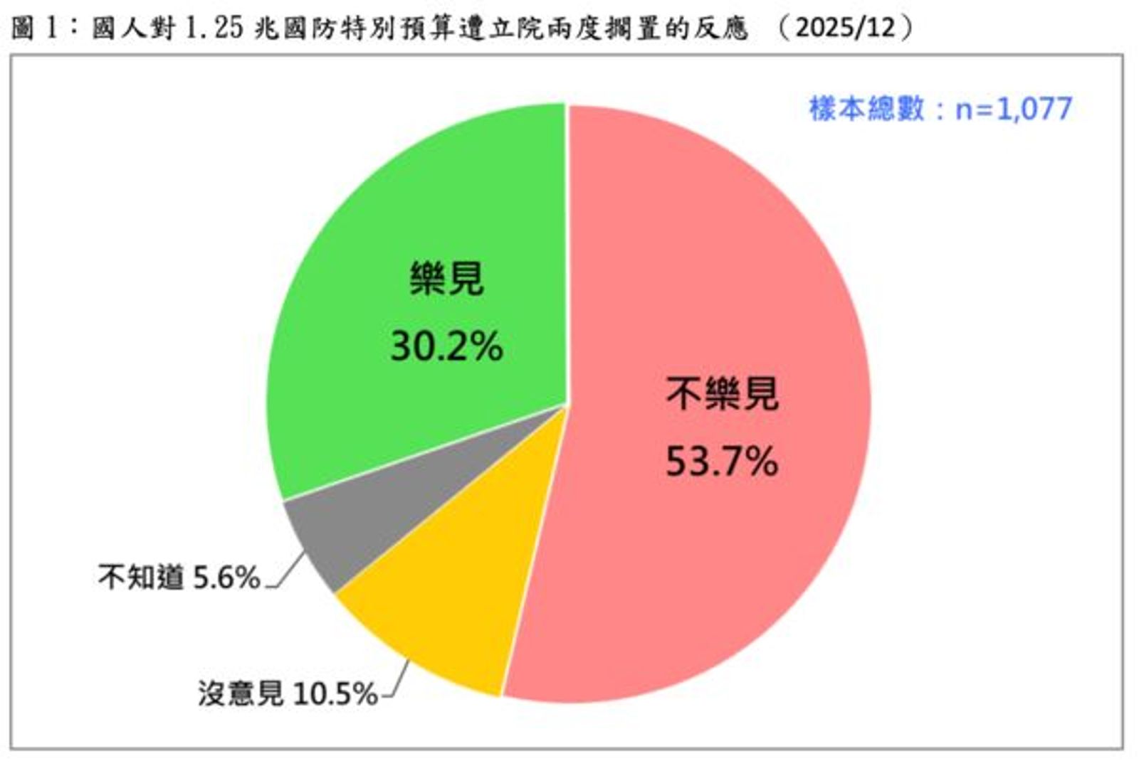 台灣民意基金會今(22)日公布最新民調，結果顯示 53.7% 民眾不樂見國防特別預算在未經國會實質討論前即遭封殺，僅 30.2% 表示樂見。