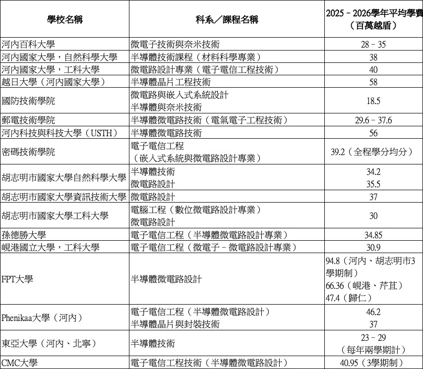 越南半導體相關科系各校學費列表。