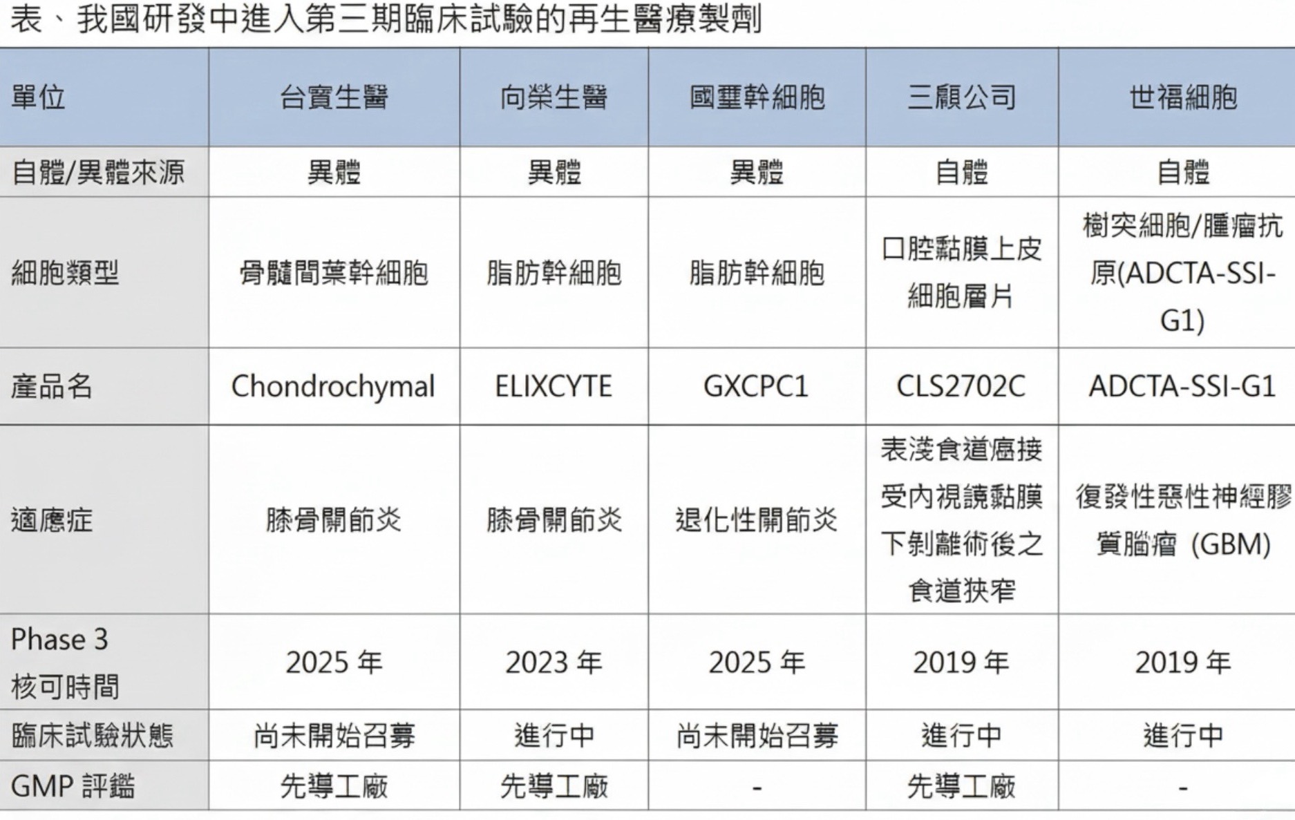 TRPMA成員5項製劑已進入第三期臨床試驗。（表/TRPMA提供）