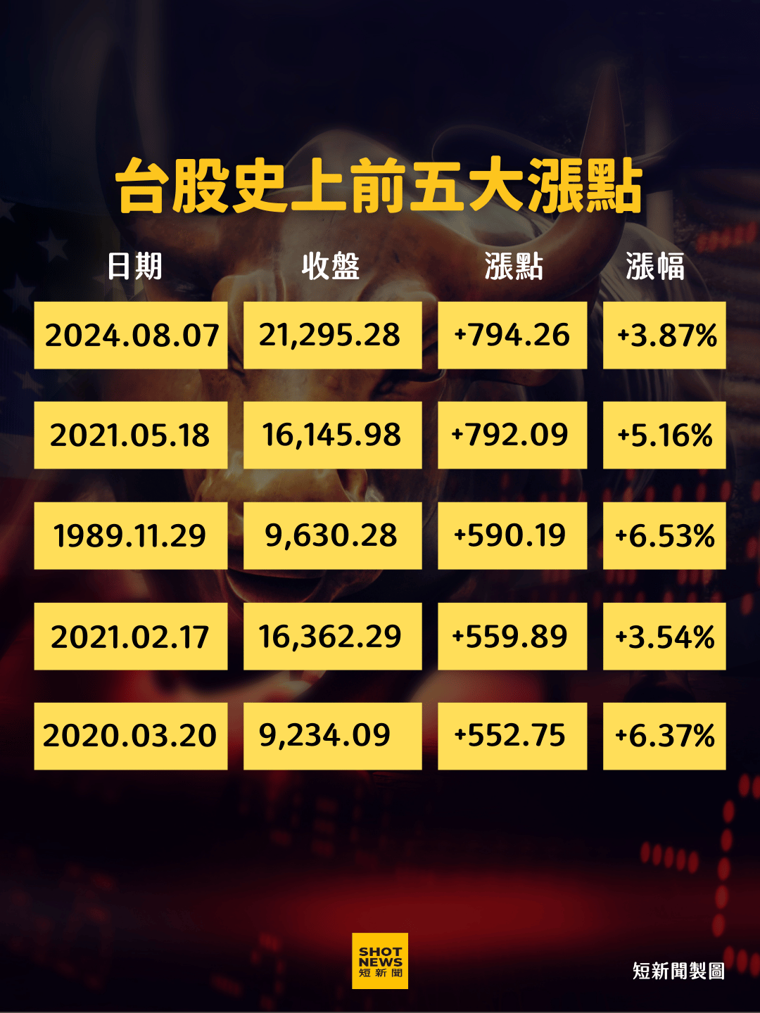 台股史上前五大漲點。(短新聞)