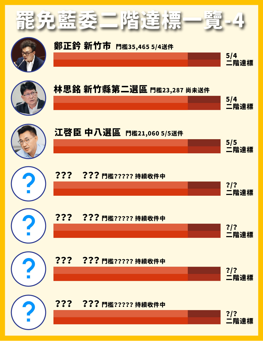 罷免藍委二階達標一覽表4
