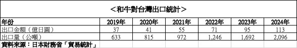和牛對台灣出口統計