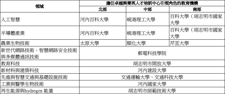 越南北中南分區13所大學領軍9大領域