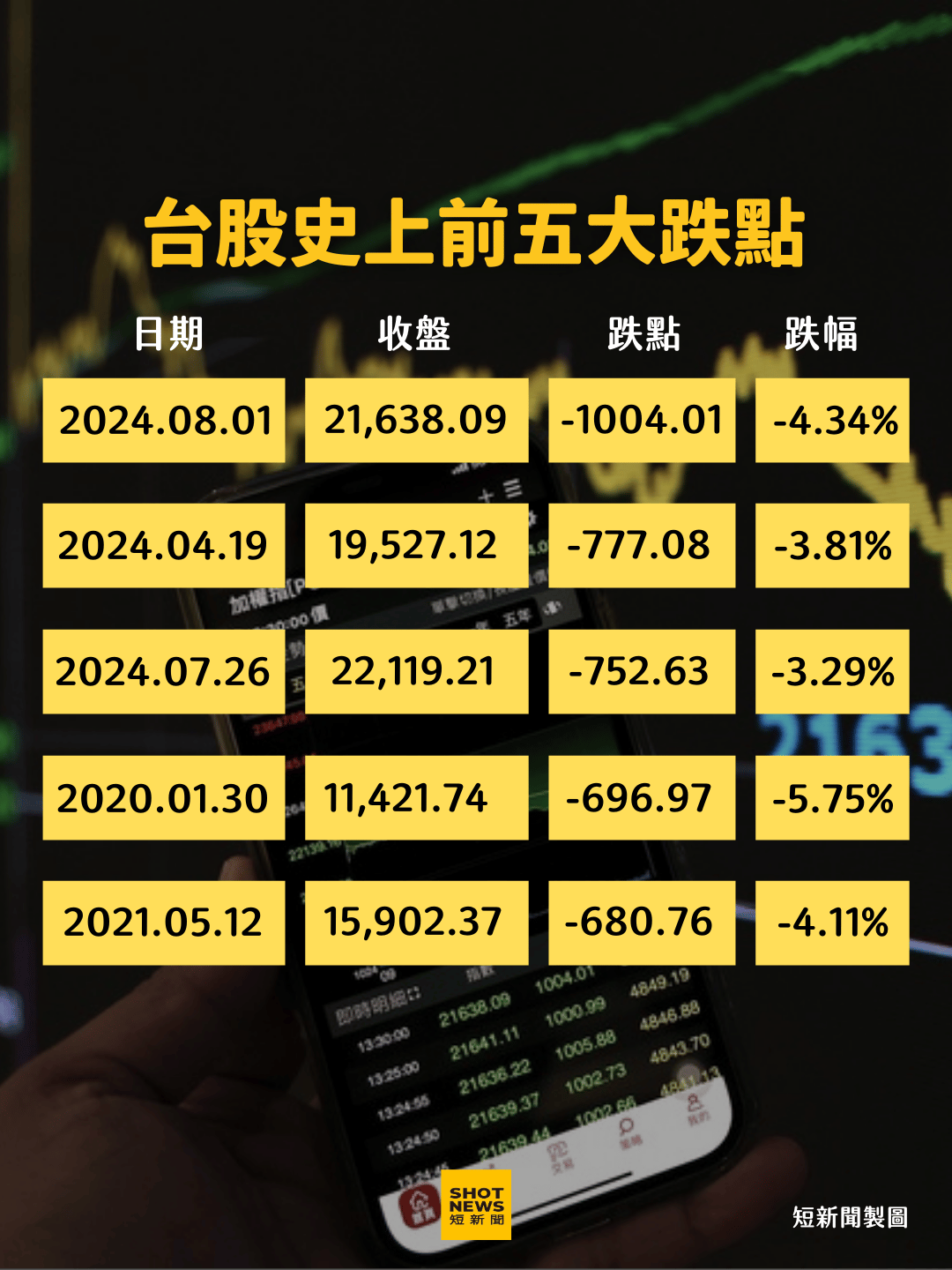 台股史上前5大跌點。（短新聞製圖)