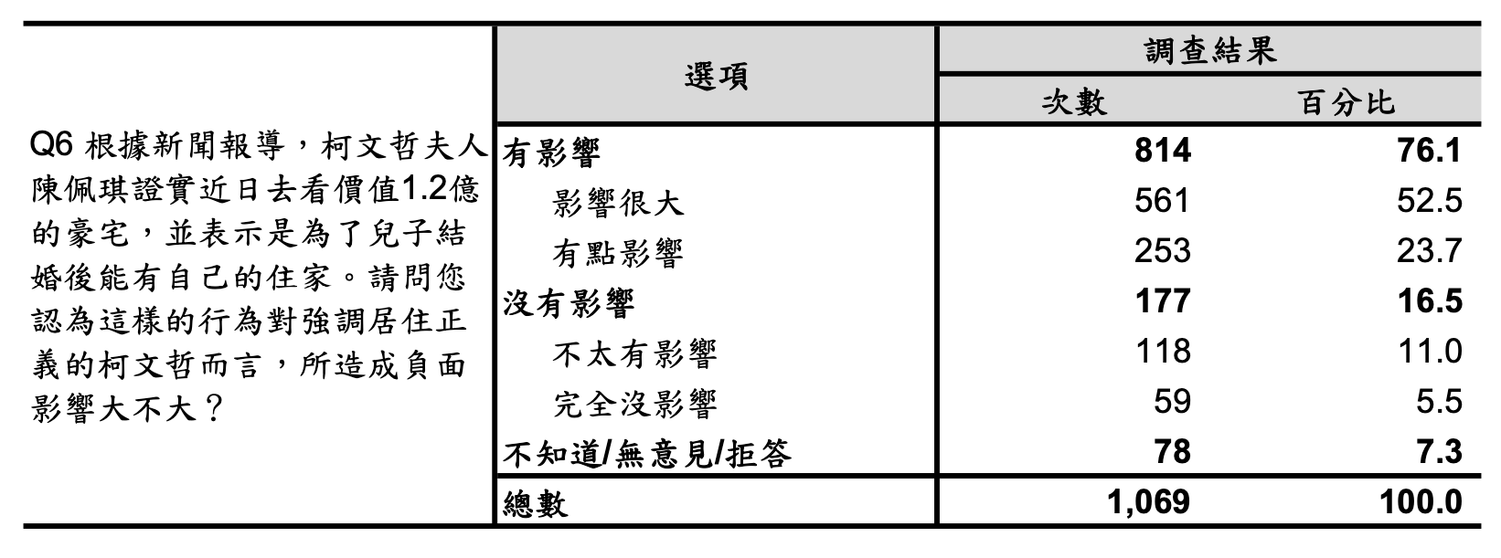 《短新聞》獨家最新台北市民調，陳佩琪看上億豪宅的影響？