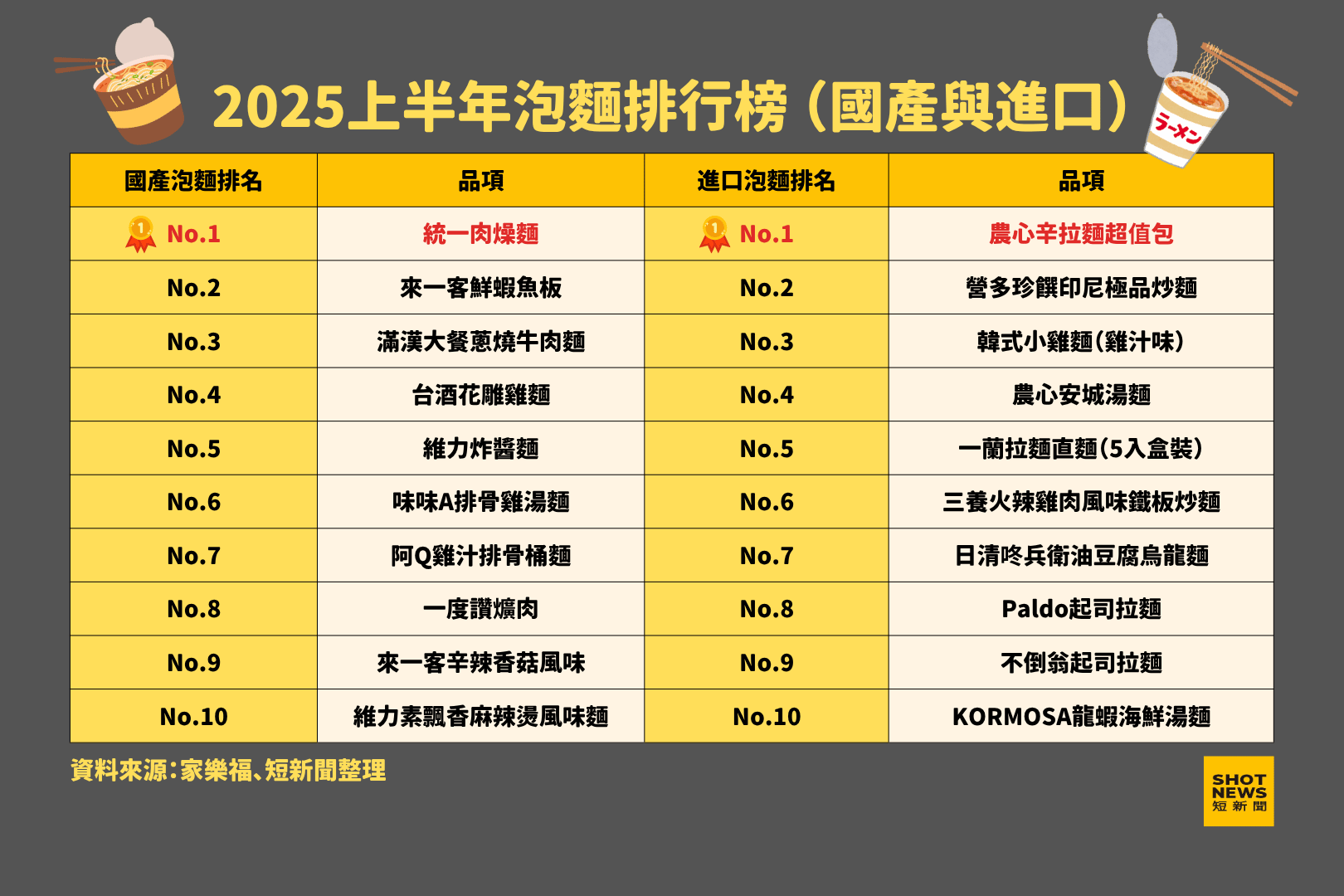 2025上半年泡麵排行榜 （國產與進口）。