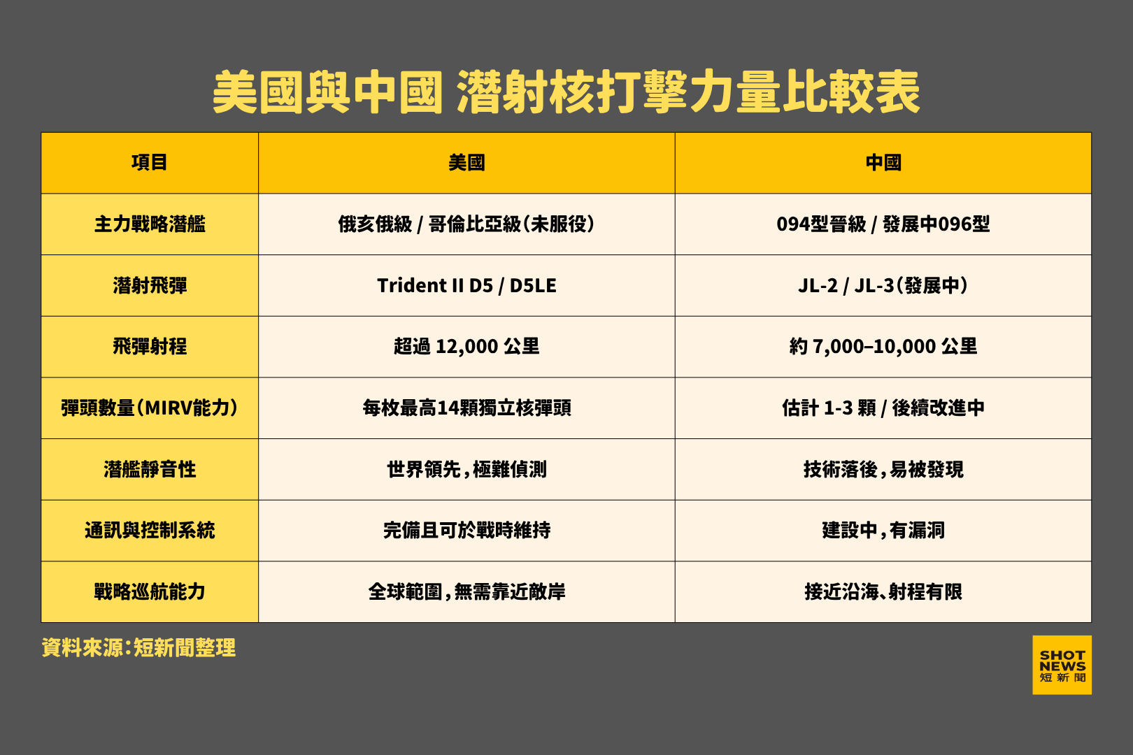 美國與中國戰略核潛艦的潛射核打擊力量比較表。