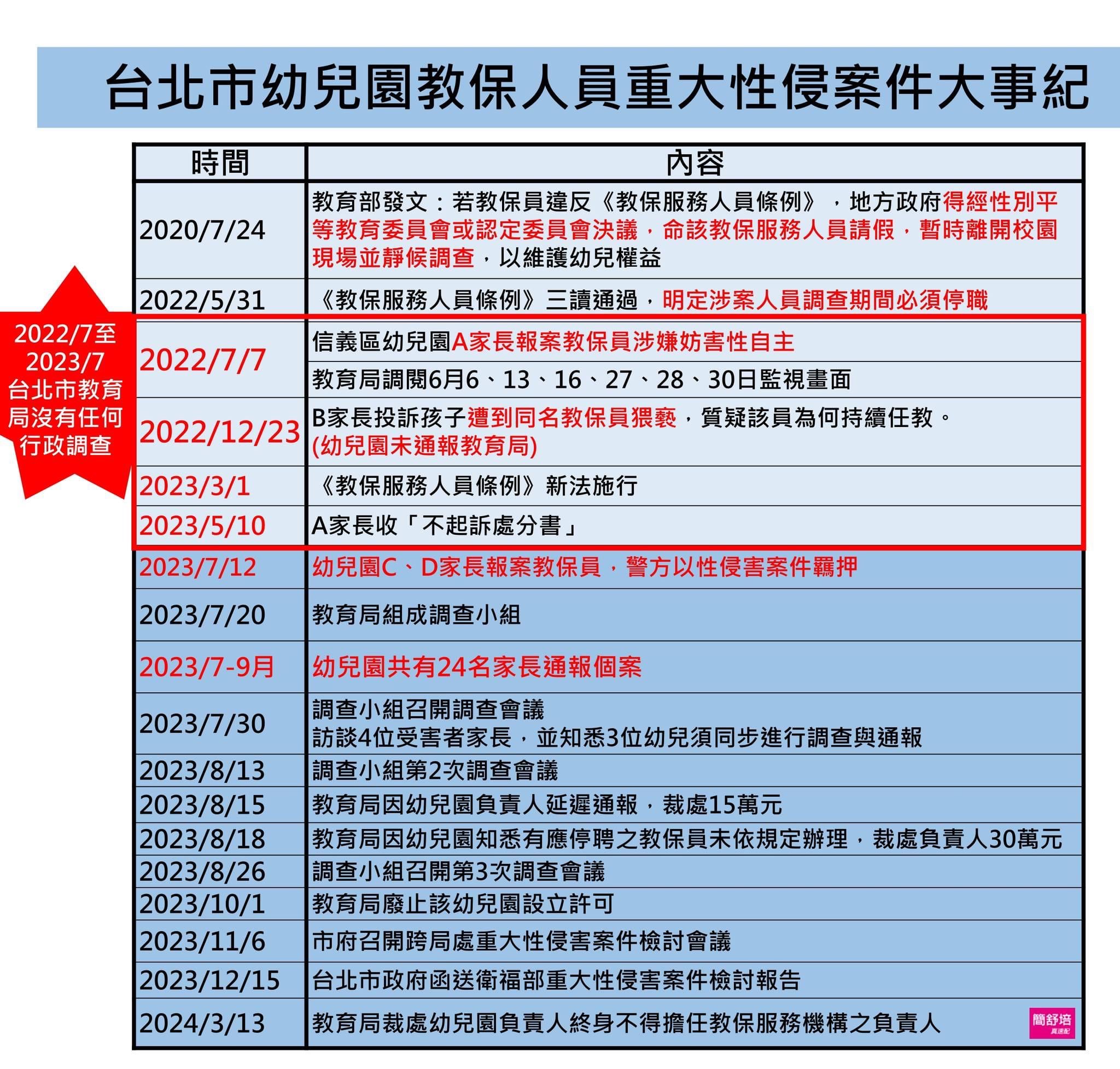 台北市幼兒園女童性侵案件大事紀。（圖：簡舒培臉書）