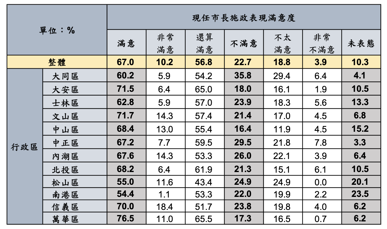 台北市長蔣萬安於台北市各行政區滿意度表現。(循證民調提供)