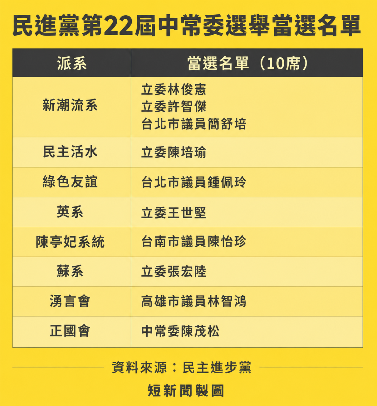 民進黨新任中常委出爐與所屬派系。