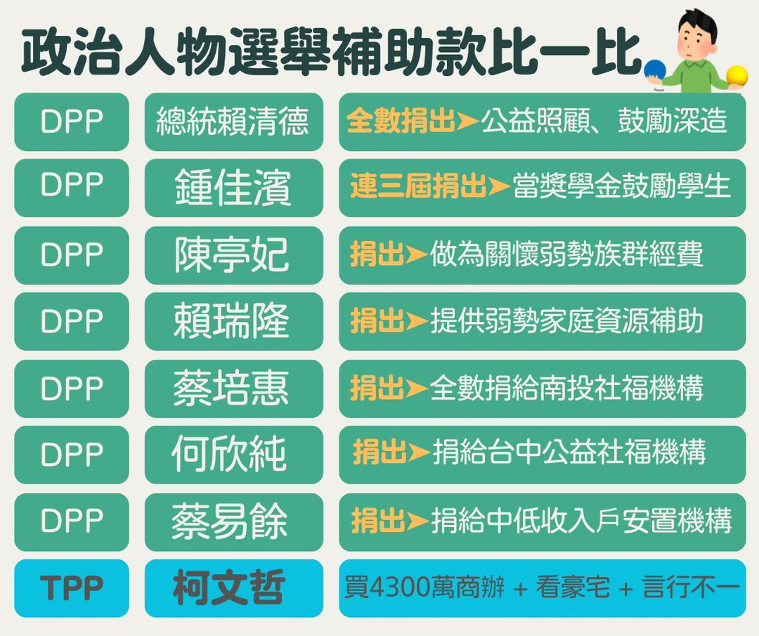 民進黨立院黨團公布黨籍立委對於選舉補助款的應用與柯文哲做出對比。(民進黨立院黨團）