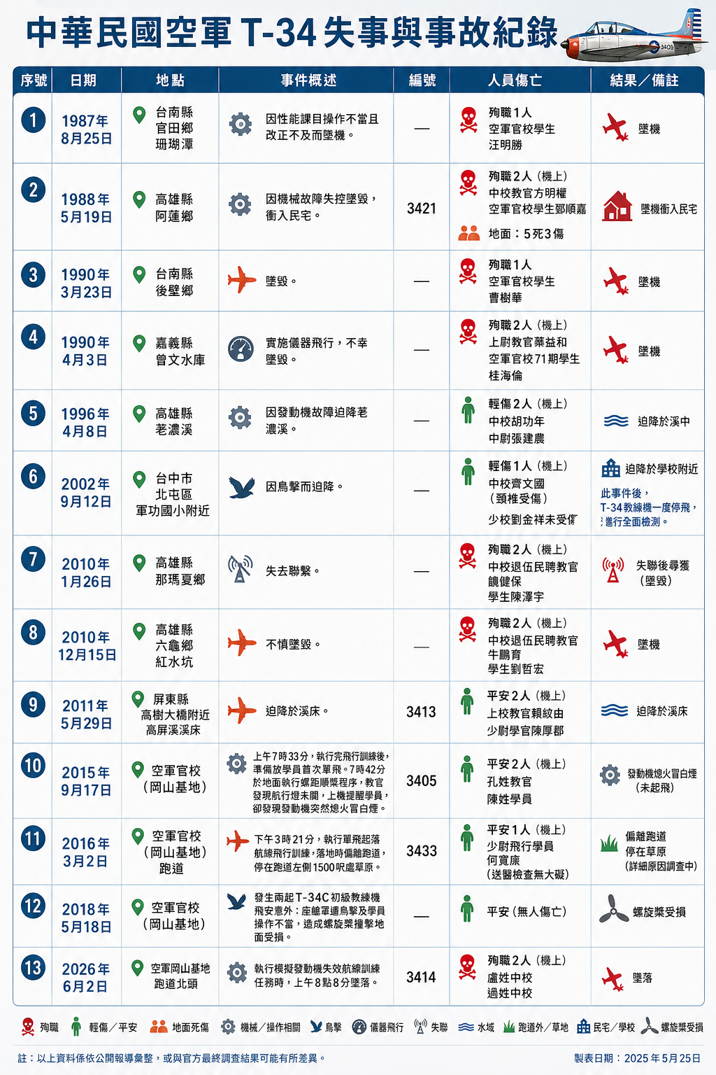 T-34C 初級教練機服役以來，共有13起失事紀錄。