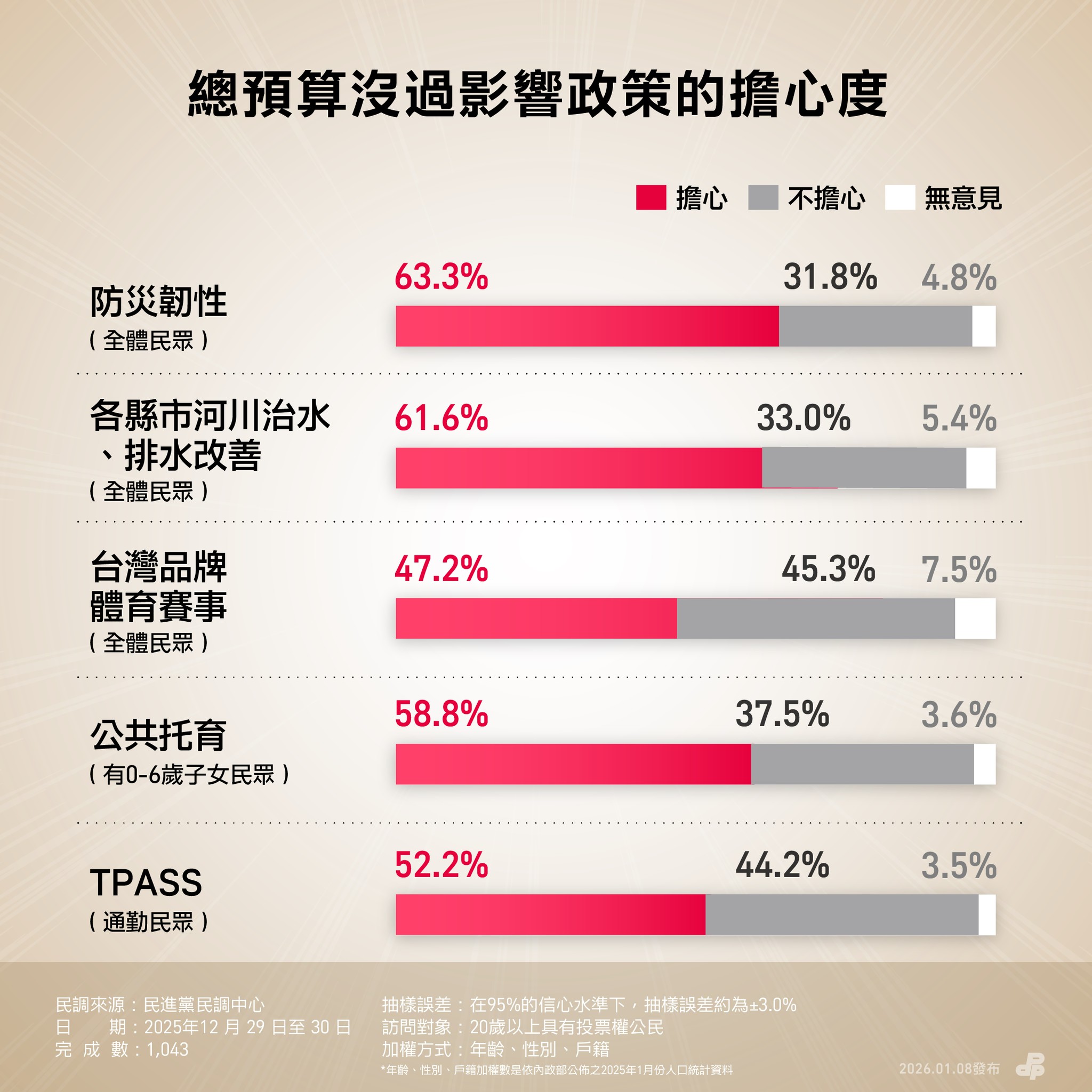 民進黨公布民調，過半民眾擔憂各項建設與民生措施停擺。(民進黨提供)