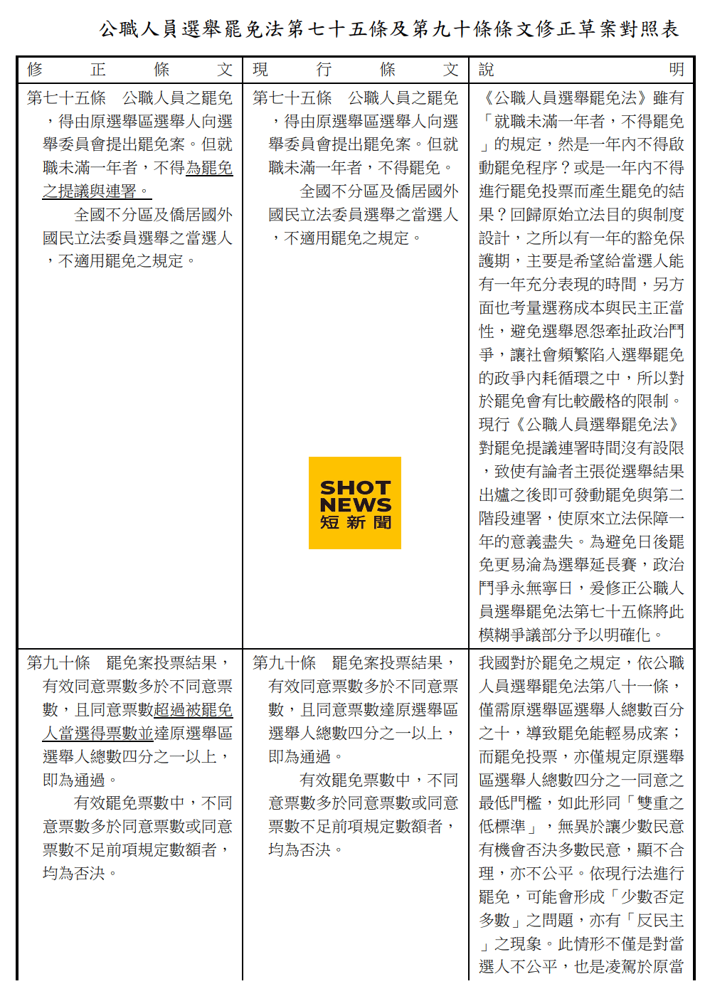 罷免門檻提高的法律修正草案內容與現行法律對照。(立法院議案關係文書)