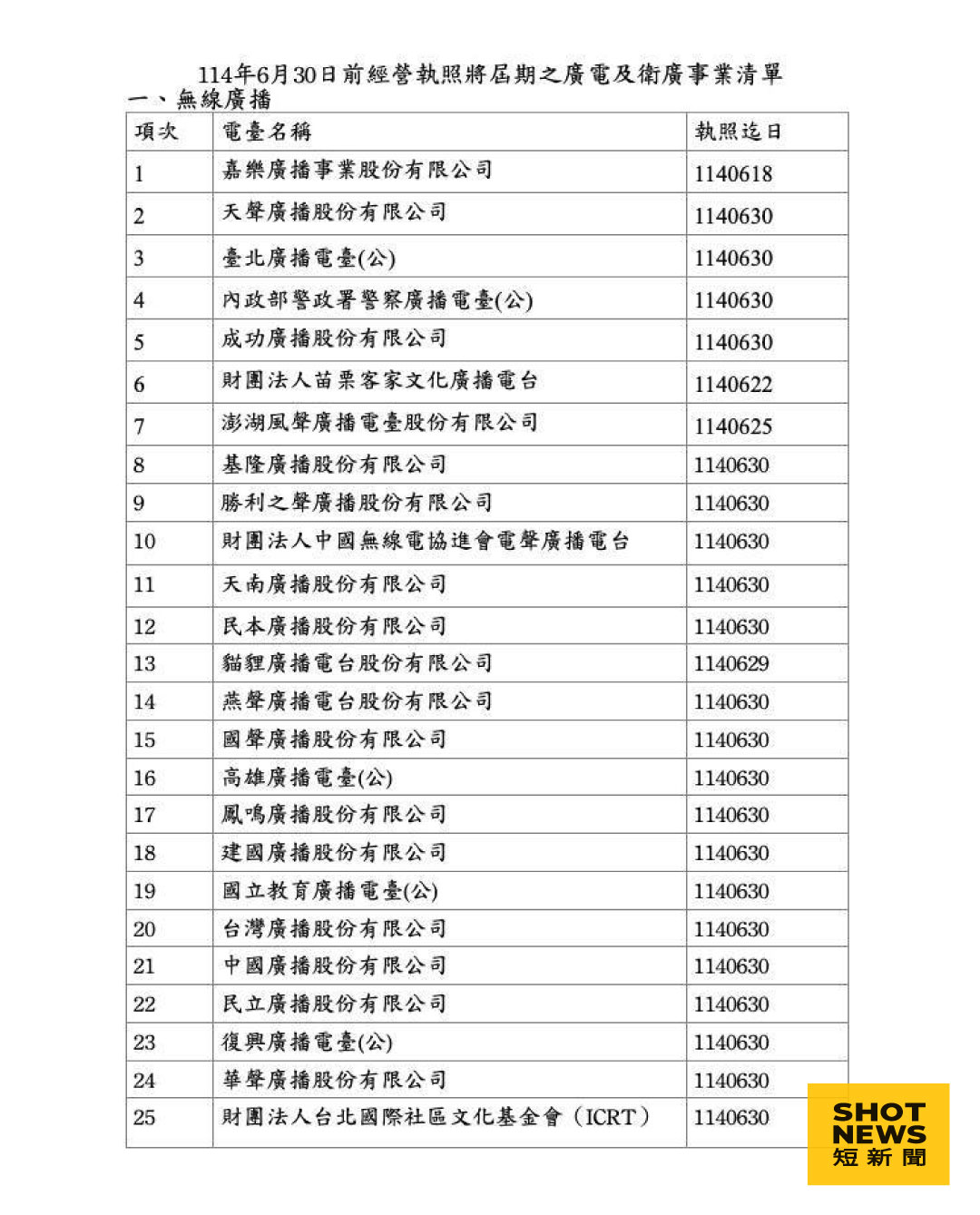 經營執照將屆期的無線廣播事業清單。（NCC提供）