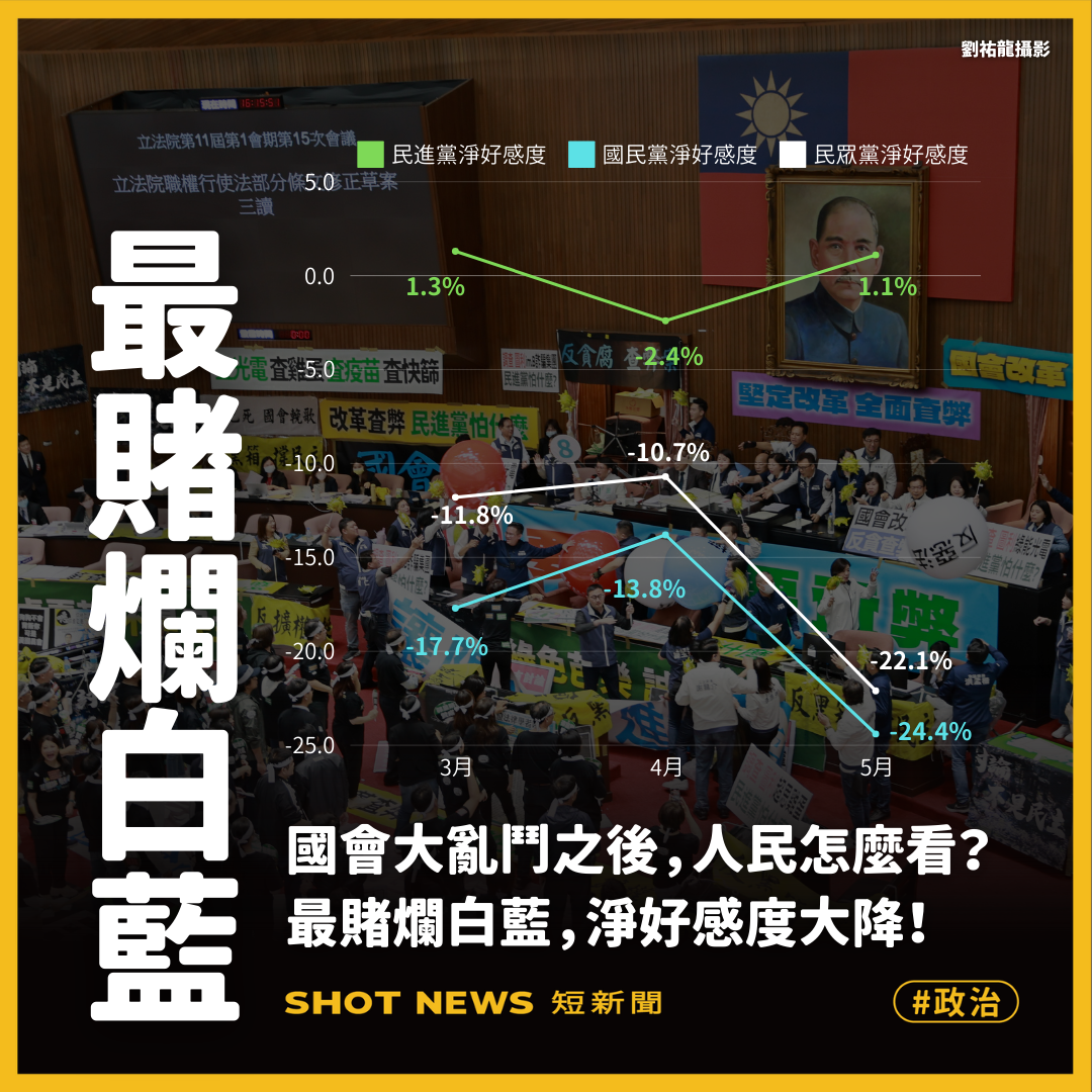 國會擴權強渡關山，藍白淨好感度大幅下降，最讓民眾賭爛！(短新聞製圖)