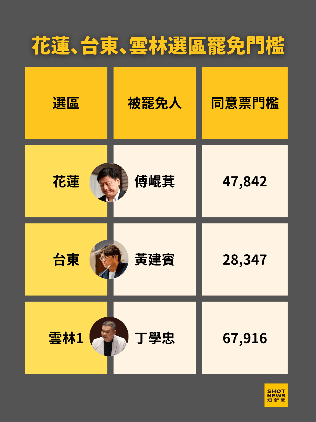 花蓮、台東、雲林1選區的罷免同意票門檻。
