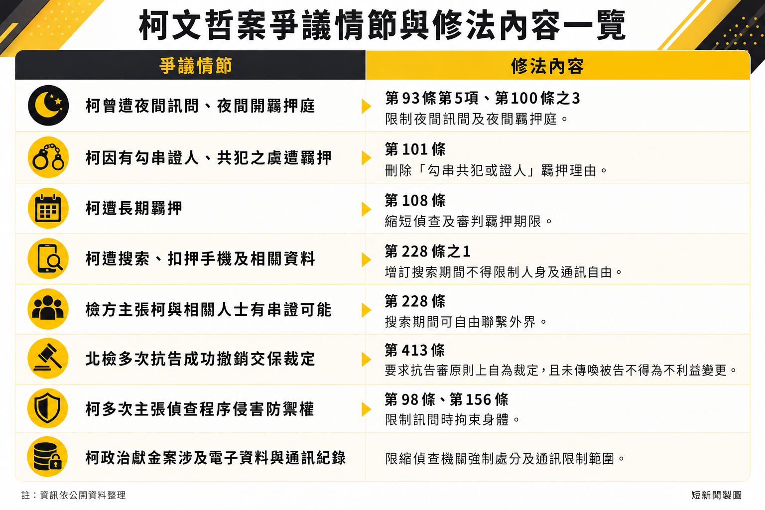刪串證羈押 白藍推柯文哲條款排審