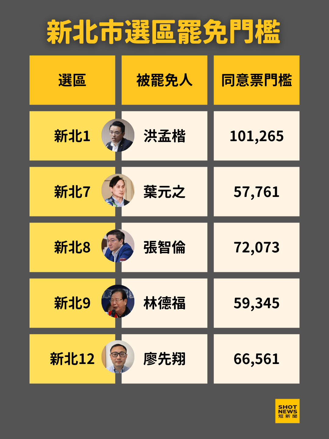 新北市選區的罷免同意票門檻。